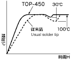 烙铁头温度对比数据